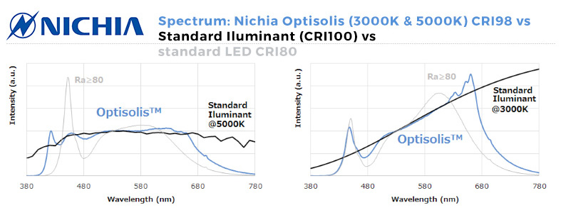 Spettro di Nichia Optisolis LED