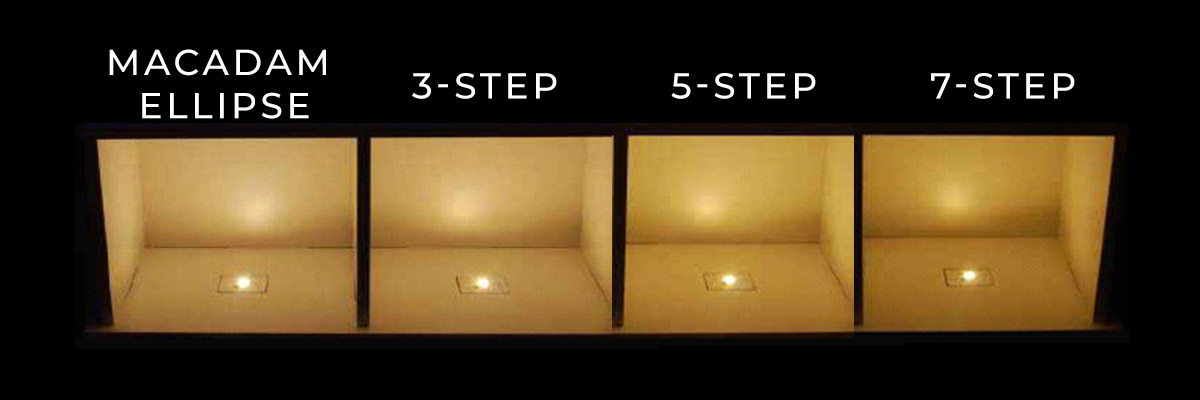 Macadam Ellipses color sorting (3 step, 5 step): Explained