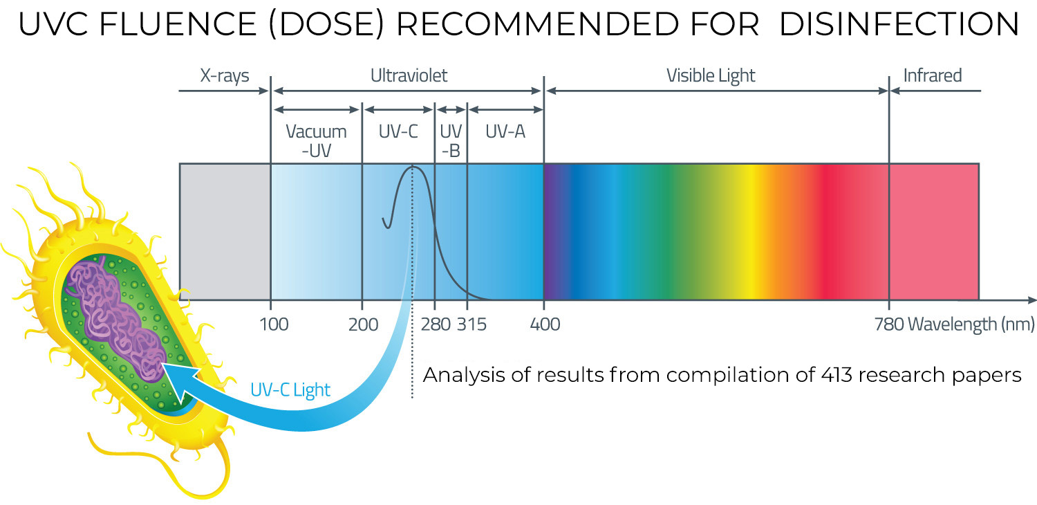 Fluence (UV Dose) Required to Achieve Incremental Log Inactivation of Bacteria, Protozoa, Viruses and Algae