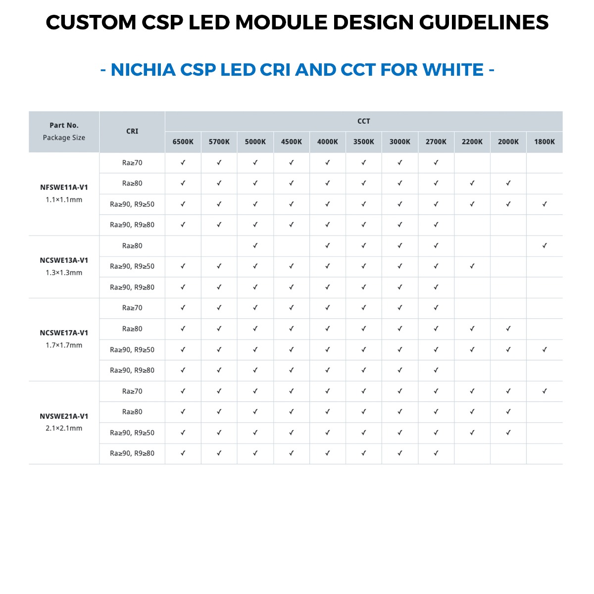 Moduli LED bianchi Nichia CSP Plug & Play su misura, Made in Germany, lunghezza 150-600 mm e larghezza 5-400 mm