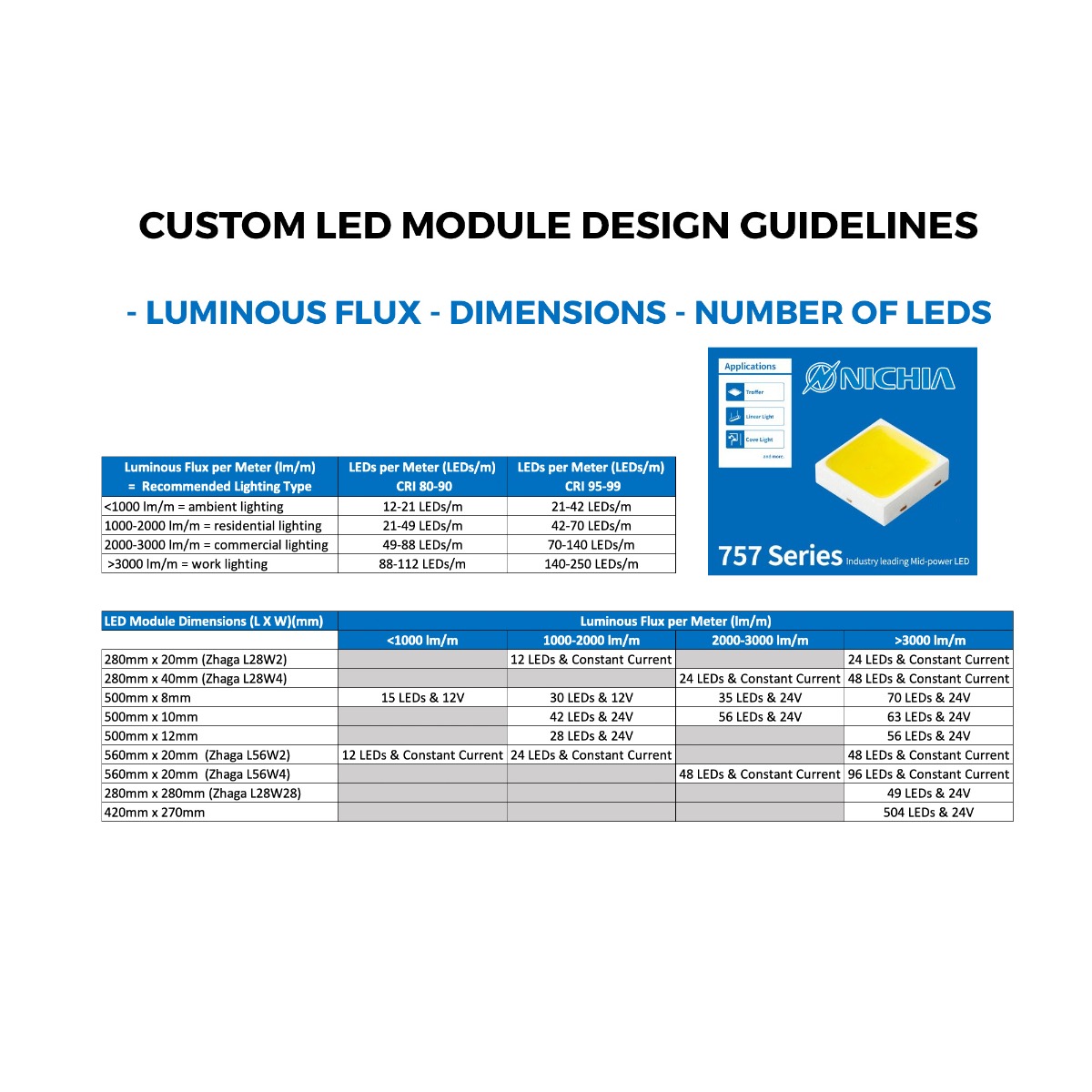 Moduli LED bianchi Nichia 757 Plug & Play su misura, Made in Germany, lunghezza 150-600 mm e larghezza 5-400 mm