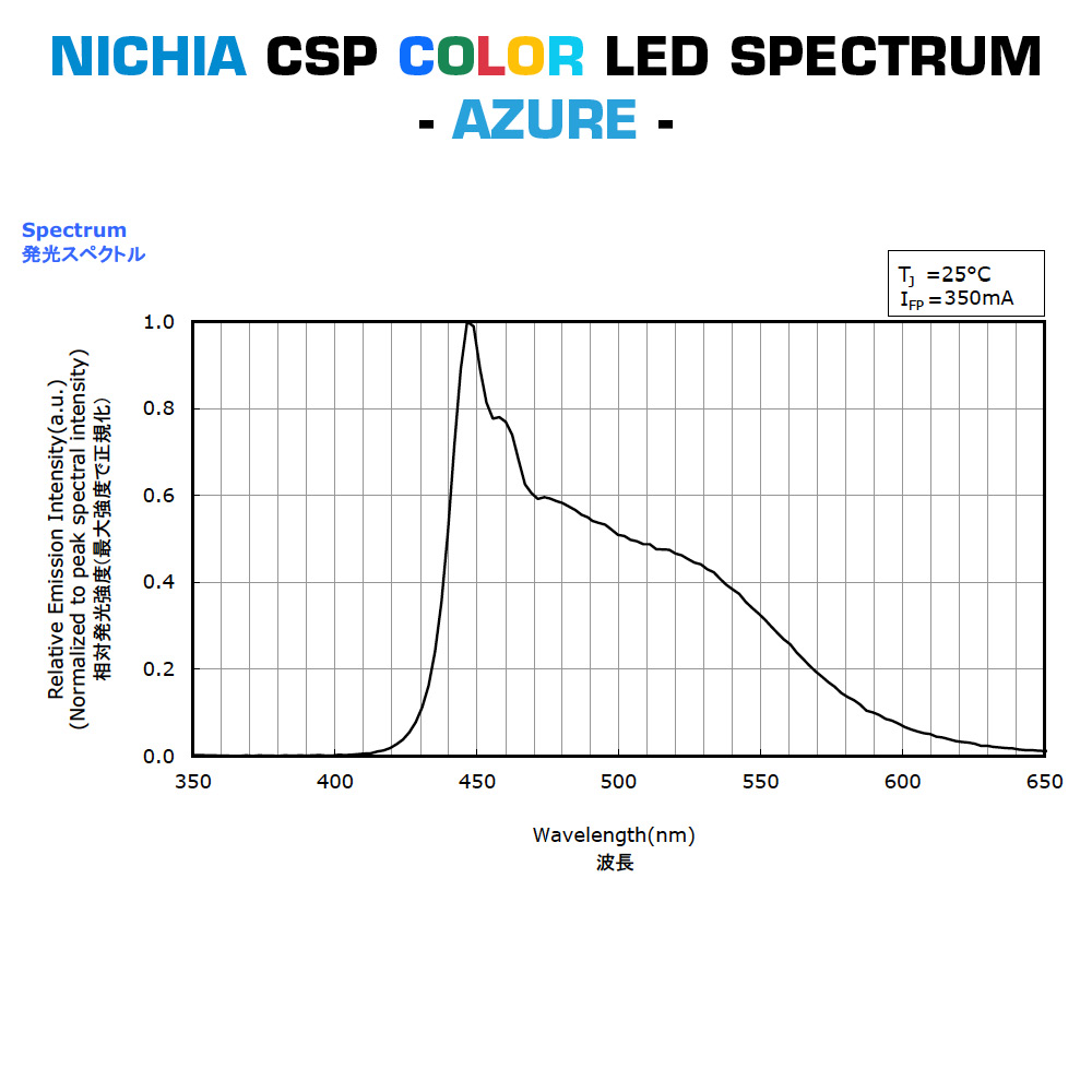 Moduli LED compatti Plug & Play Nichia Chip Scale Color su misura, Made in Germany, lunghezza 20-150 mm e larghezza 5-150 mm