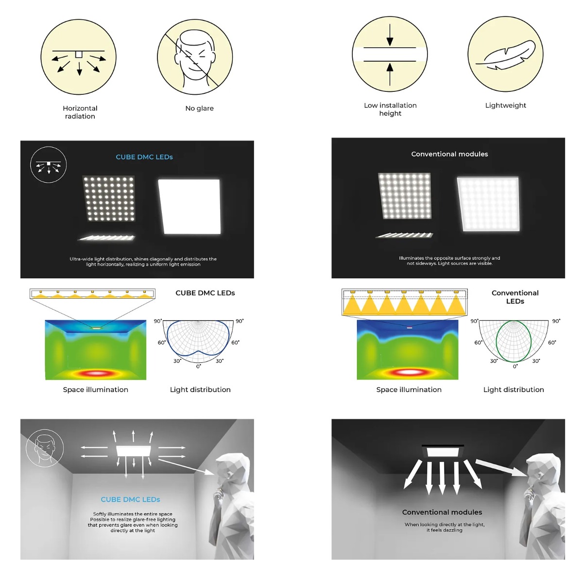 BackMatrix-49 Modulo LED cubo Nichia configurabile a distribuzione ultra ampia, bianco CRI 80-90 1800-6500K 49 LED 28x28cm 24V (fino a 20.000lm/mq)