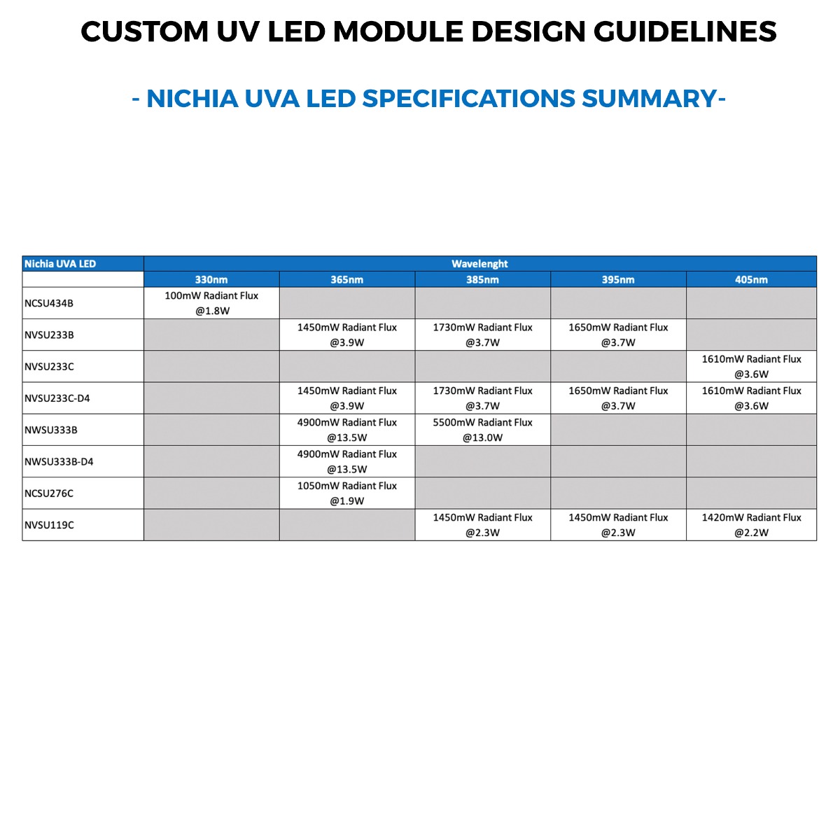 Modulo LED Nichia UVA a stella o quadrato configurabile 330, 365, 385, 395, 405nm 800-5500mW