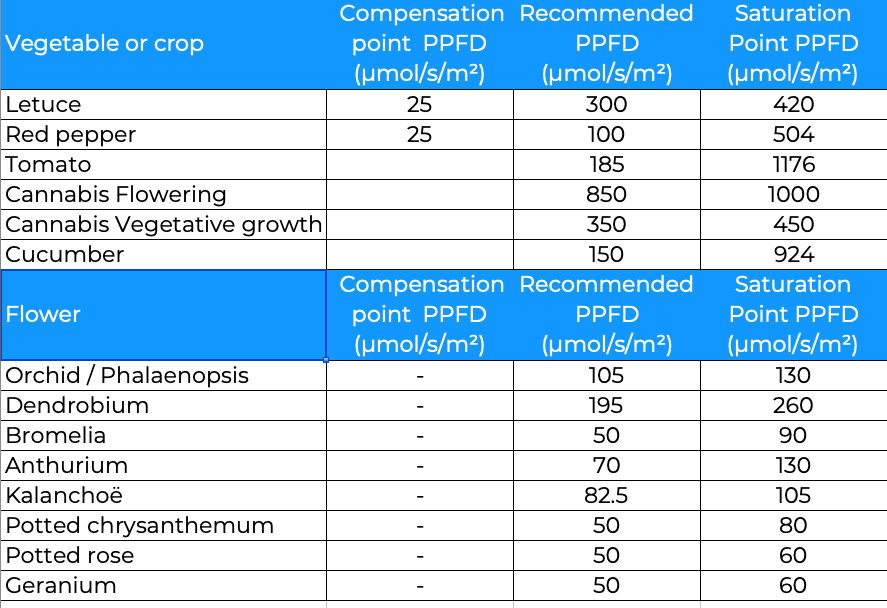 Examples of PPFD for common plants Examples of PPFD for common plants