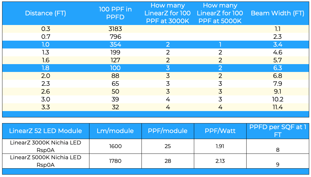 Table with distance in FT