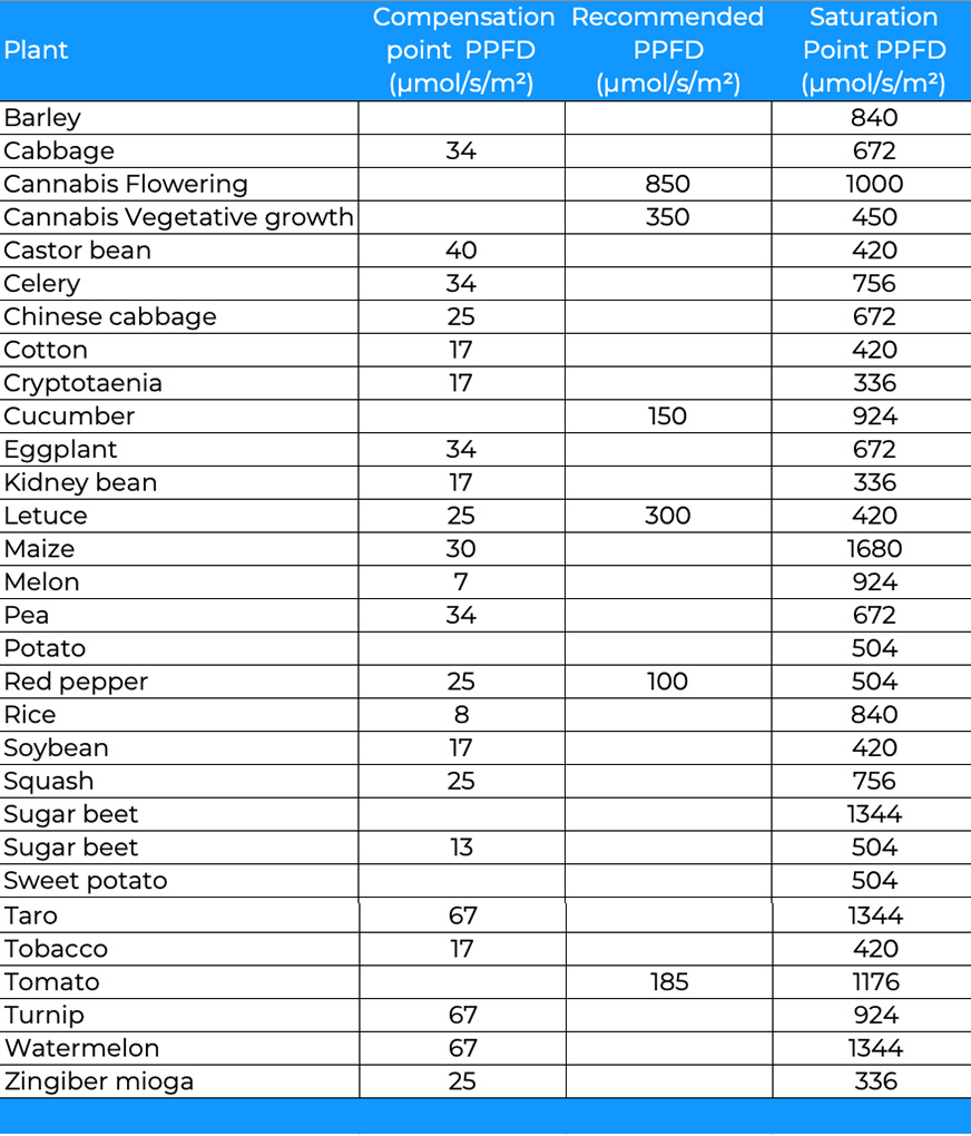 PPFD light levels for Vegetables and Crops