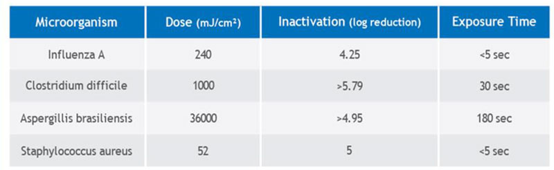Examples of results of UV Exposure for microogranisms