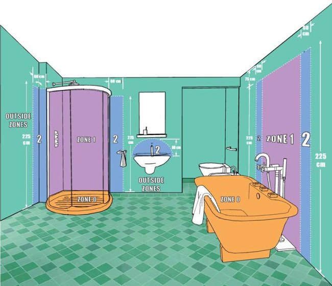 Zone di protezione IP per il bagno Zone di protezione IP per il bagno