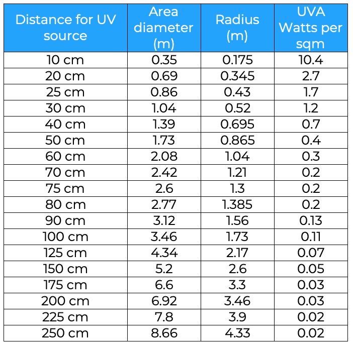 irradiance for 1w uva nichia led 365nm