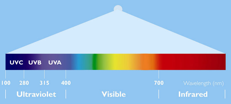 Spettro di luce e radiazione UV